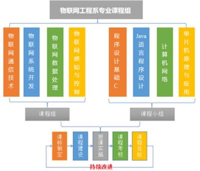 大連東軟信息學院物聯網工程 感知世界，互聯未來，打造遼寧省一流本科專業