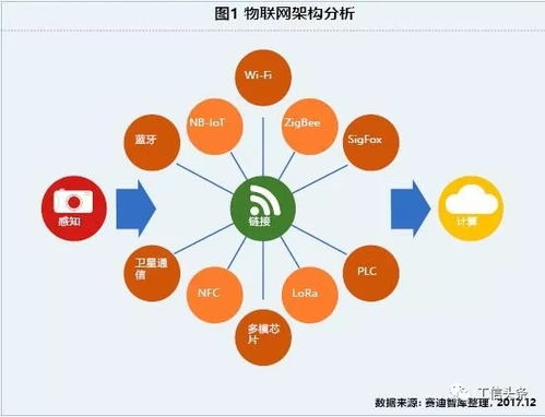 物聯網連接芯片發展研究 推動智慧互聯的技術基石
