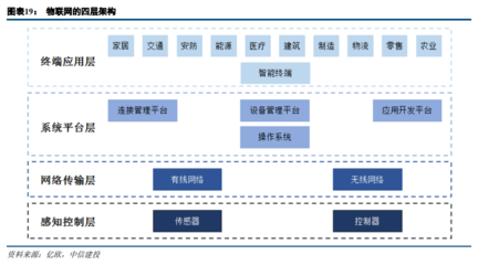 物聯網提速，投資正當時 技術突破與行業新契機